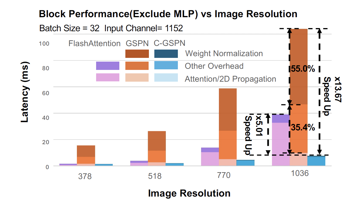 Block Performance vs Image Resolution