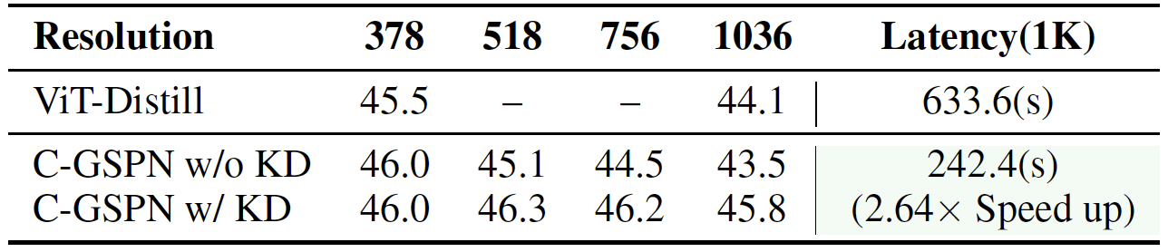 High-Resolution Transfer Results with Limited Budget