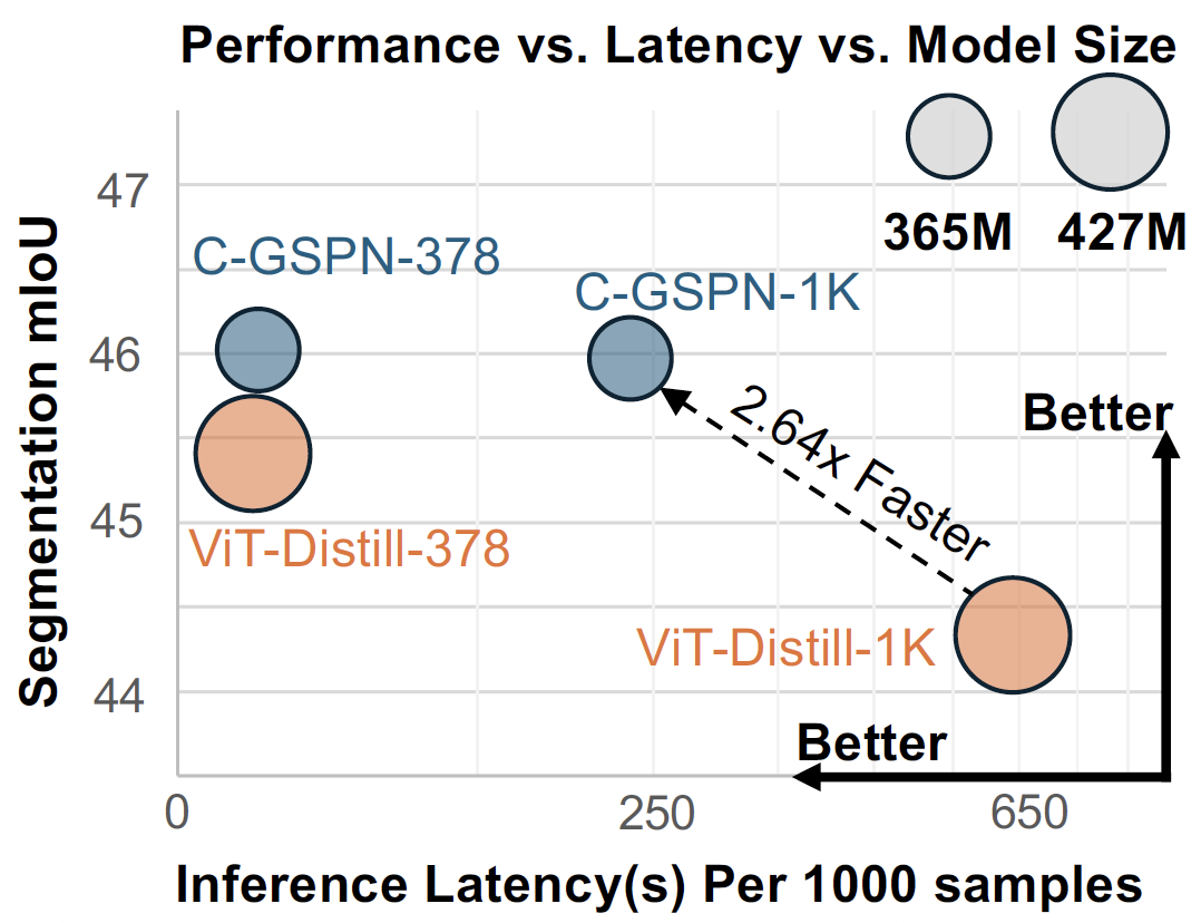 Performance vs. Latency vs. Model Size comparison