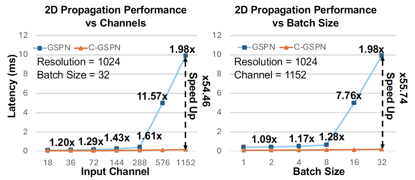 2D Propagation Performance vs Channels and Batch Size