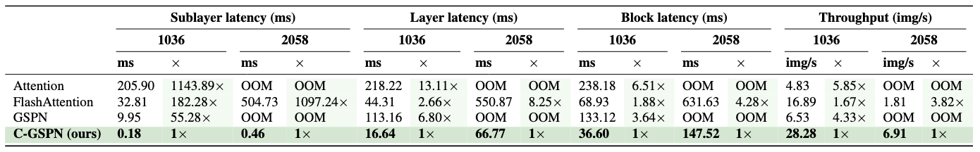 Detailed Latency and Throughput Comparison Table