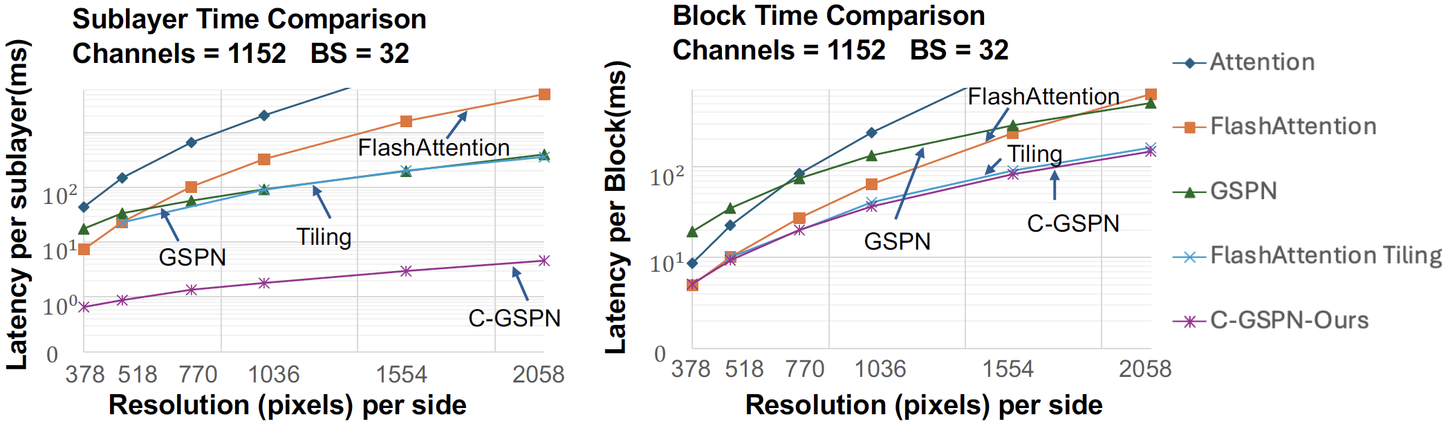 Sublayer and Block Time Comparison